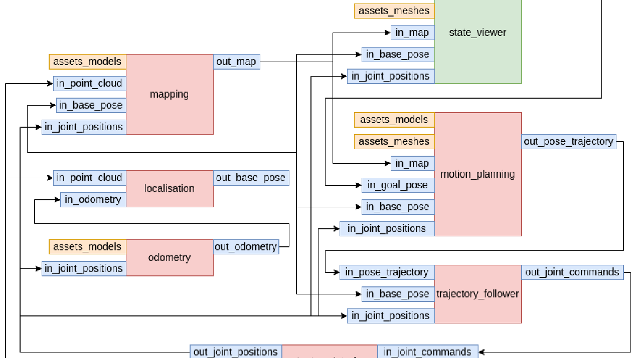 Robotics framework - Core components