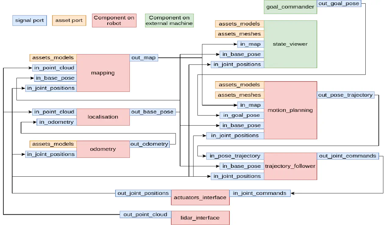 Robotics framework - Core components